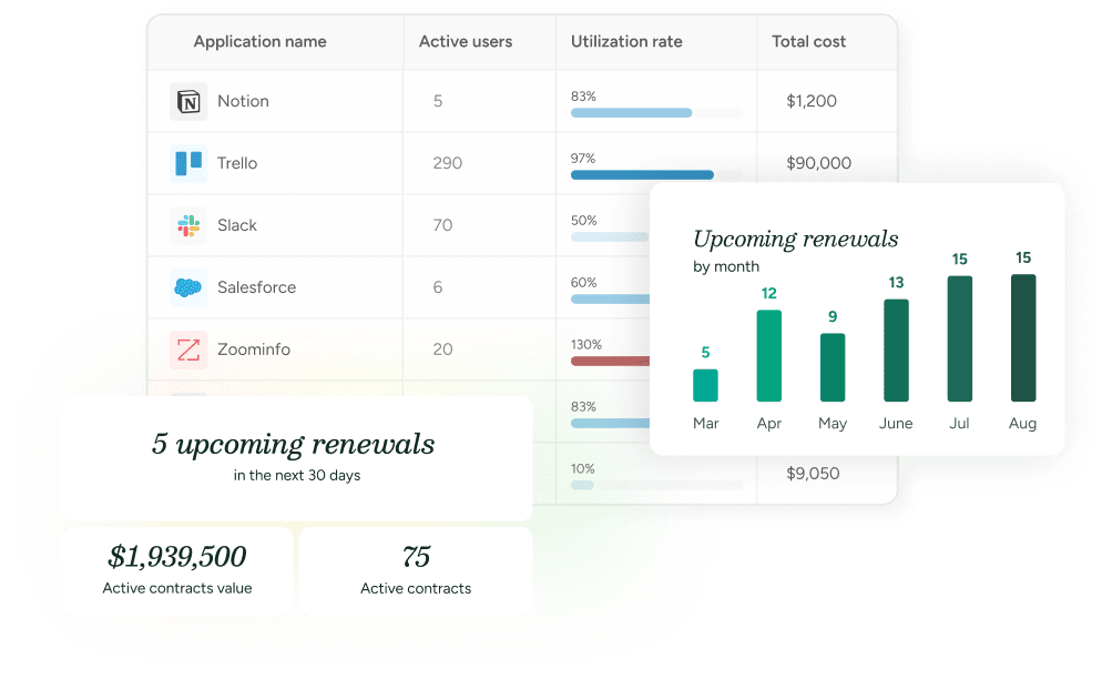 ITSM dashboard with user activity, app utilization, costs, renewals, and contract value analytics for SysAid managers. - SysAid