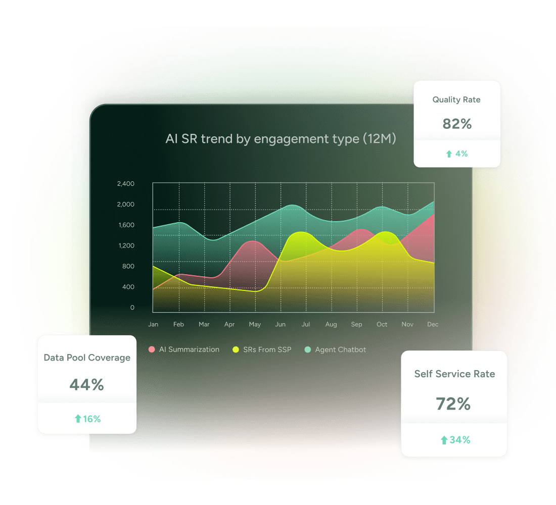 SysAid ITSM dashboard showing active service records, chatbot chats, self-serve ratings, and Copilot AI insights. - SysAid