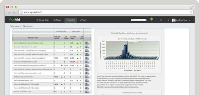 Screenshot of a sysaid it management software interface displaying performance metrics and a graph of service request spread over time.