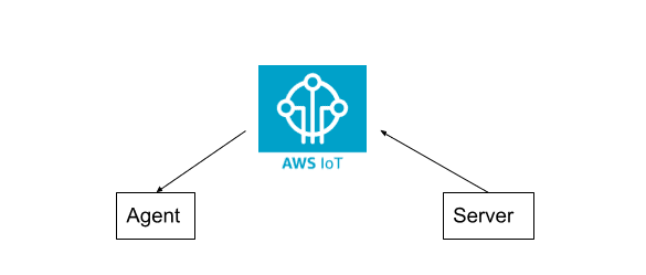 IoT with proxy