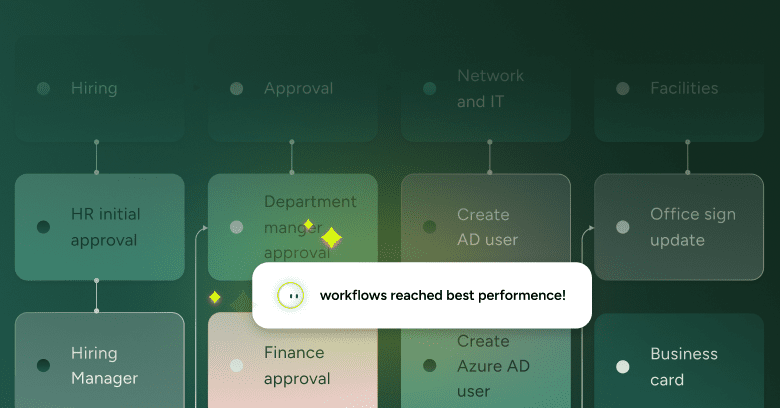 ITSM workflow diagram highlights "Finance approval" step with a SysAid pop-up: "workflows reached best performance!. - SysAid