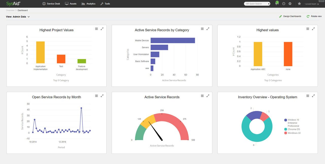 Dashboard displaying various business analytics charts including bar graphs, pie charts, and a speedometer-style gauge for service records and inventory overview.