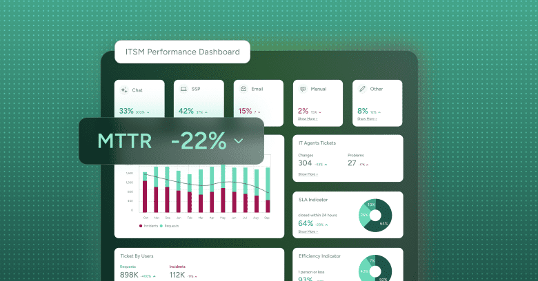 SysAid ITSM dashboard shows MTTR down 22%, ticket stats, SLA status, and inputs from chat, email, and manual sources. - SysAid